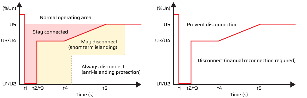 Two graphs visualizing the operating principle for the LVRT function.