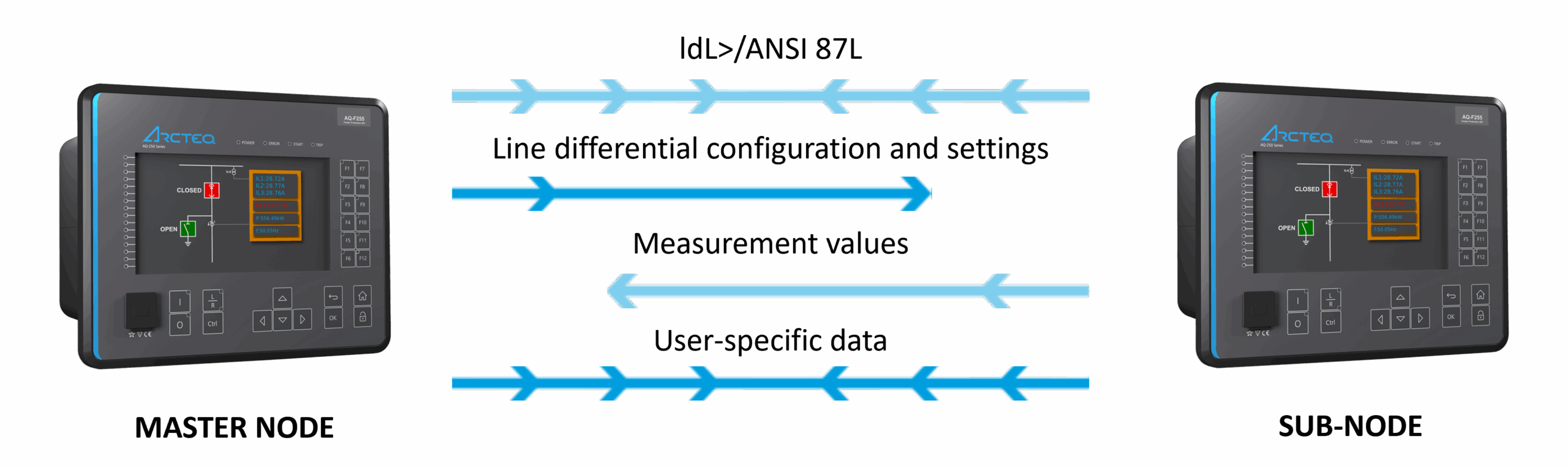 Two AQ-F255 devices, with the master on the left and the sub-node on the right, visualizing the communication between the nodes over the smart process bus. Line differential configuration and settings go from left to right, measurement values go from right to left, and line differential protection and user-specific data go to both directions.